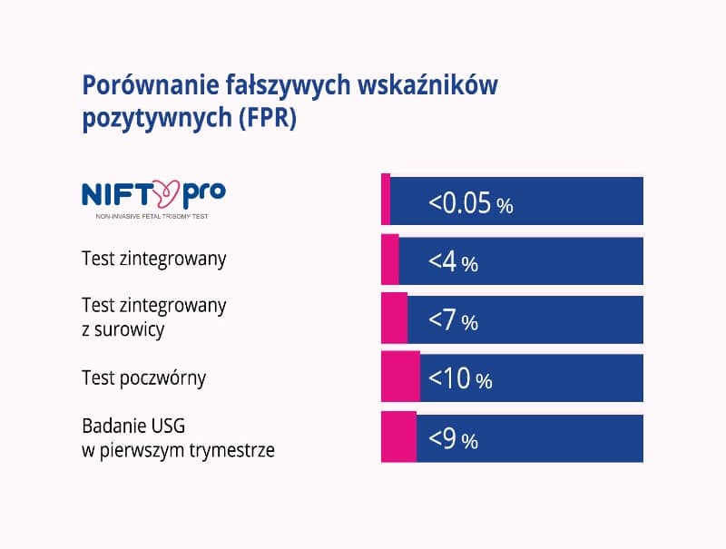 Pewność wyniku testu NIFTY pro Pewność wyniku testu NIFTY pro - porównanie fałszywych wskaźników pozytywnych