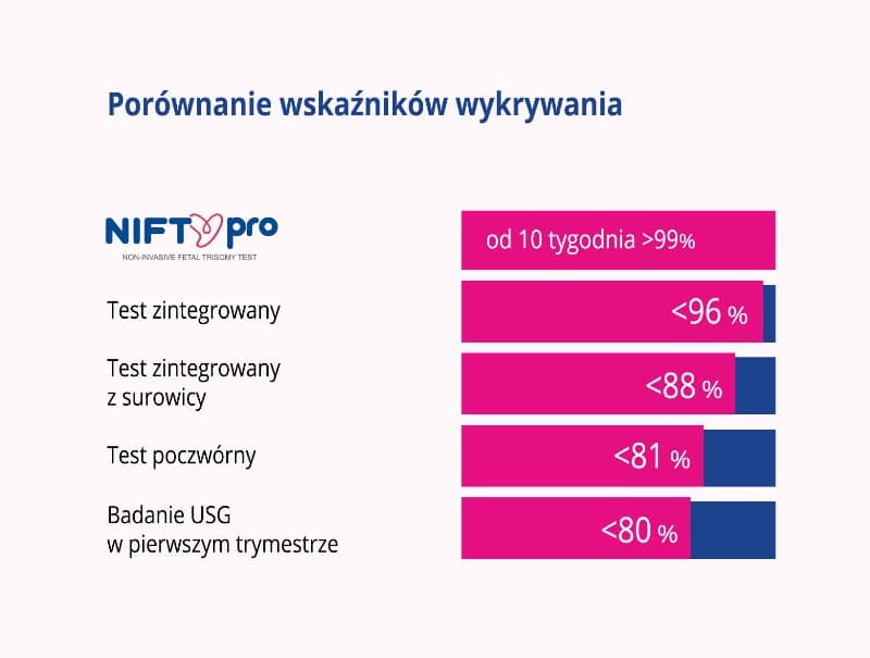 Pewność wyniku testu NIFTY pro Pewność wyniku testu NIFTY pro - porównanie wskaźników wykrywania
