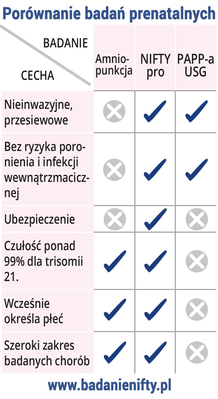 Porównanie testu NIFTY z innymi badaniami prenatalnymi