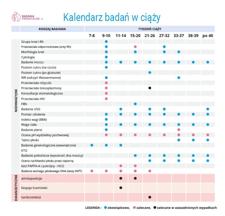 Badania prenatalne dla kobiet w ciąży, badania prenatalne